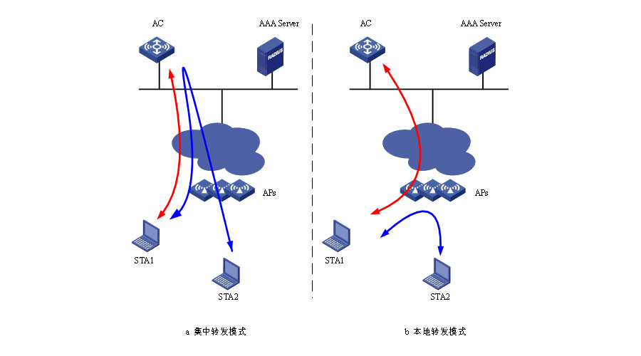 无线数据是集中转发好，还是本地转发好？